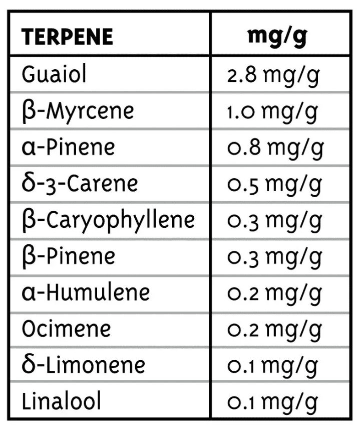 Pineapple Muffin cannabis strain terpene profile