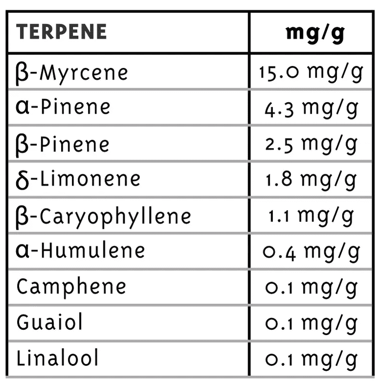 Slightly Stoopid Collie Man Kush terpene test results