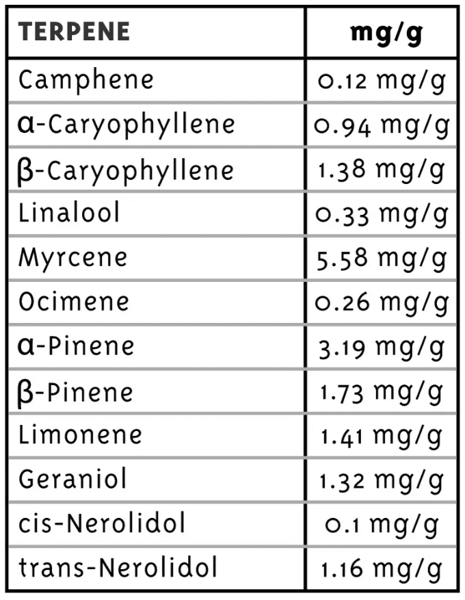 Resultados The Bling la prueba de terpenos The Bling
